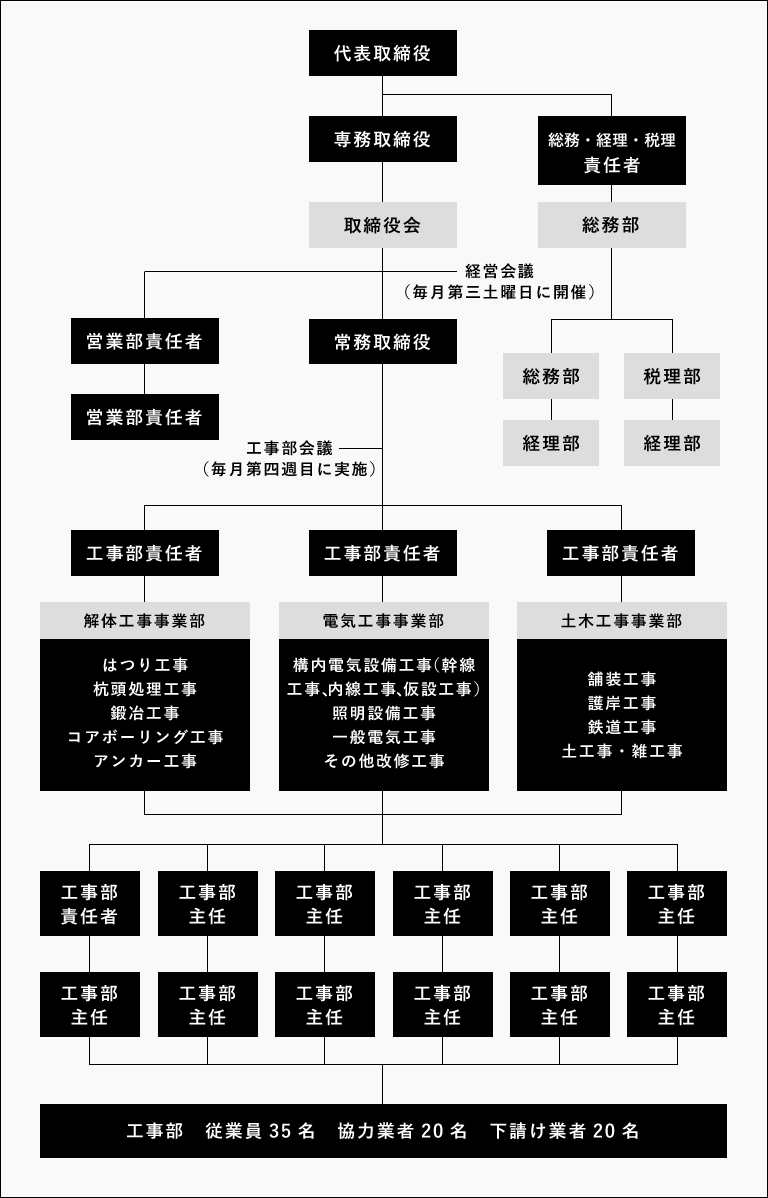 組織体系